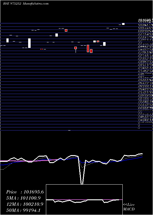  Daily chart 1011SSFL25
