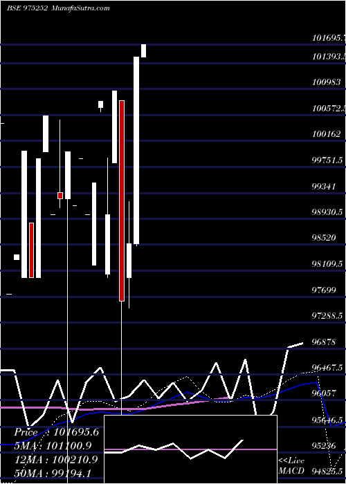  monthly chart 1011ssfl25