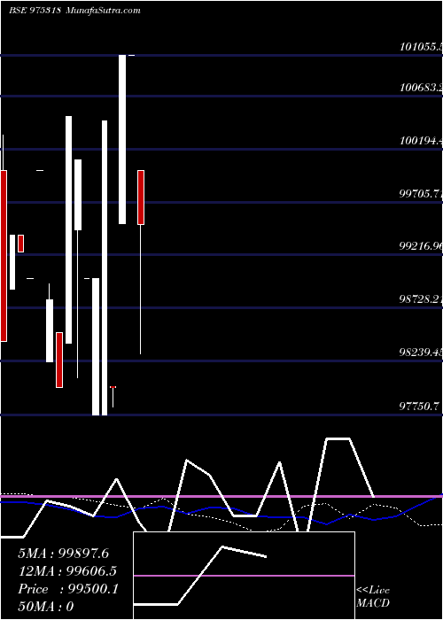  weekly chart 1085scnl26
