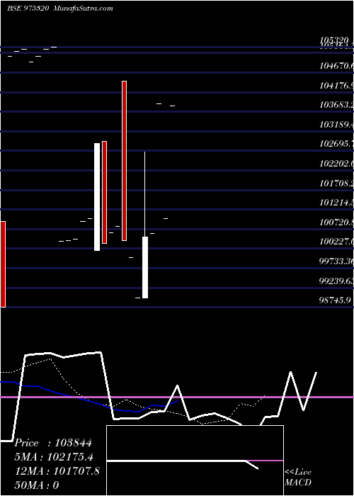  Daily chart 10MMFL25A