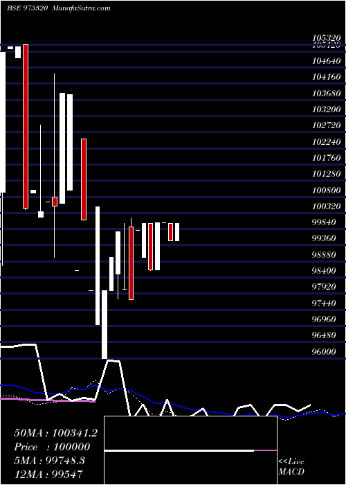  weekly chart 10mmfl25a
