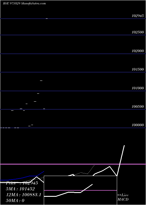  Daily chart 995pdl34