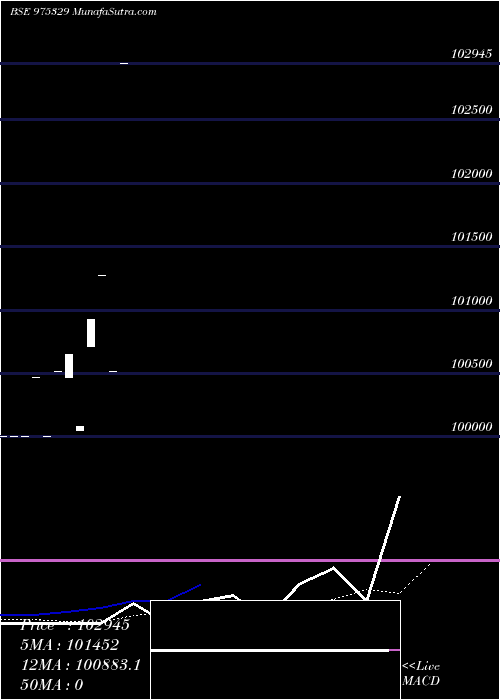  monthly chart 995pdl34