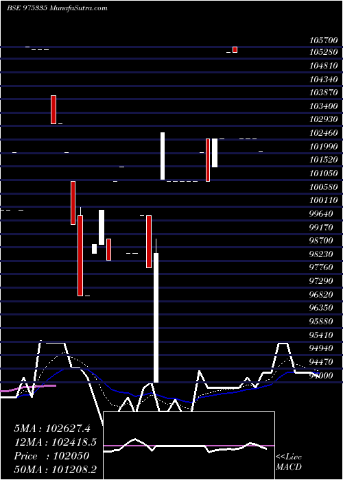  Daily chart 1275SCNL29
