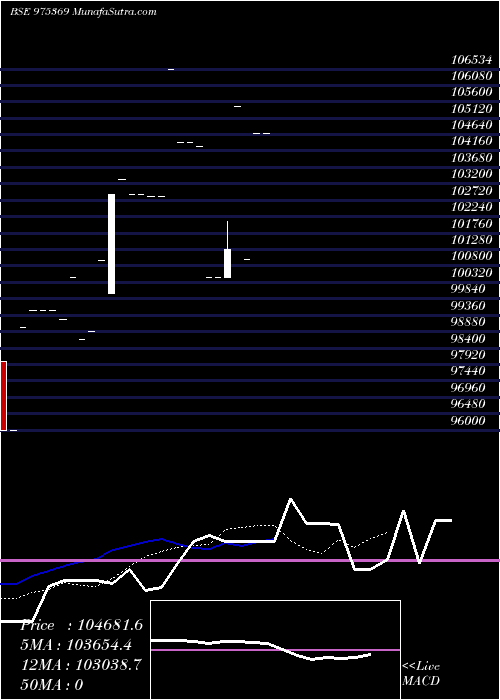 Daily chart Ifslnift26
