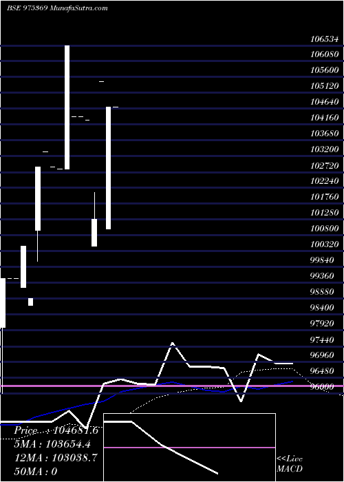  weekly chart Ifslnift26