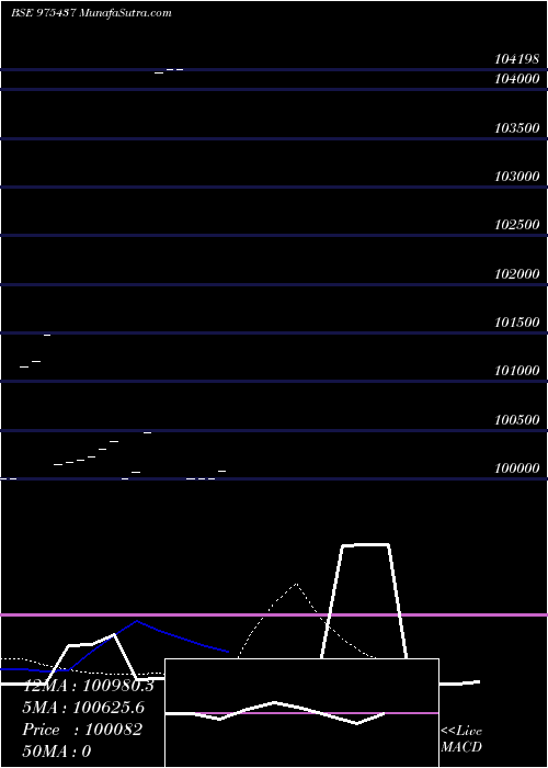  Daily chart 995pdl34a