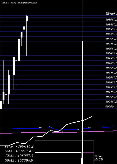  monthly chart 0msfl26