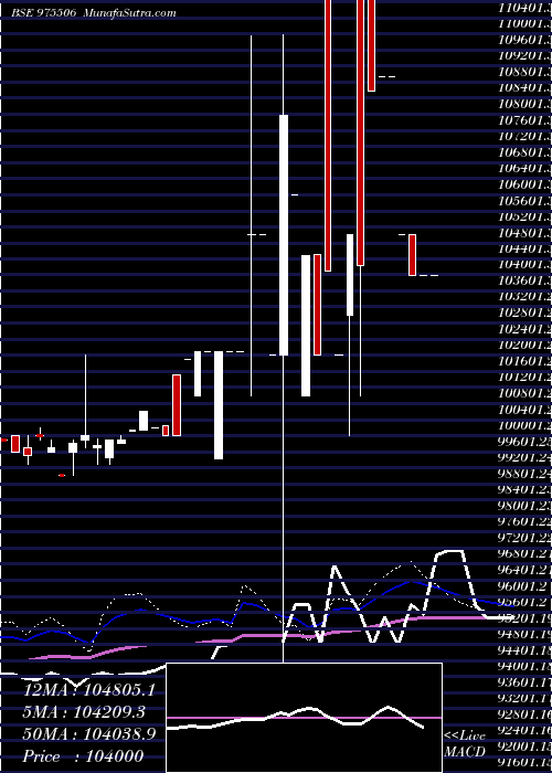  weekly chart 1250ucl29