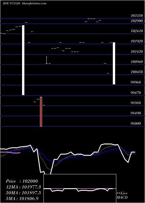  Daily chart 1110ESFB31