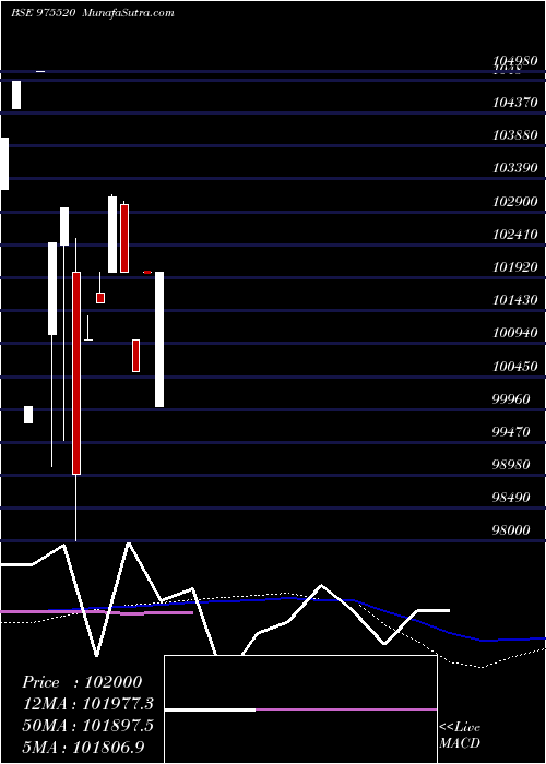  monthly chart 1110esfb31