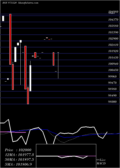  weekly chart 1110esfb31