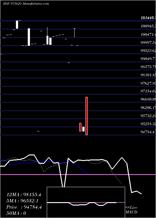  Daily chart 10MMFL27A