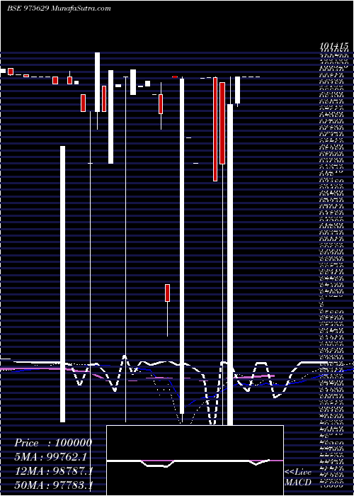 weekly chart 1425csai26