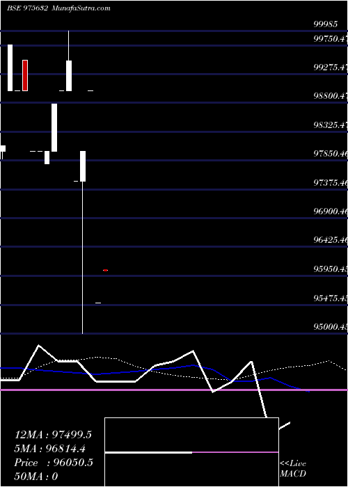  monthly chart 1040scnl27