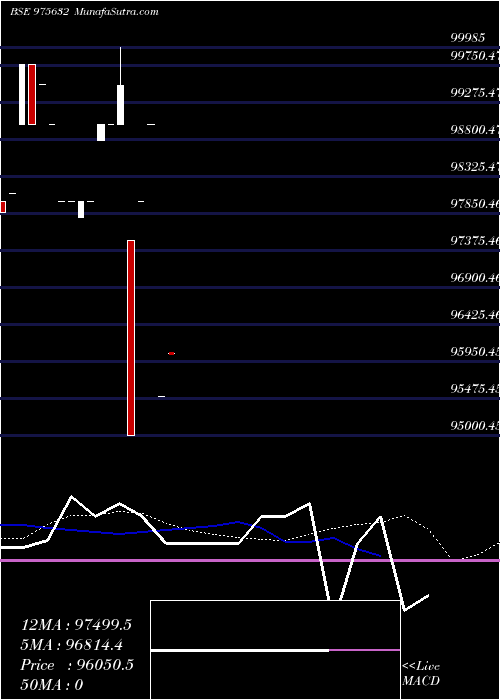  weekly chart 1040scnl27