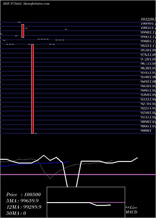  Daily chart 10MCSL27A