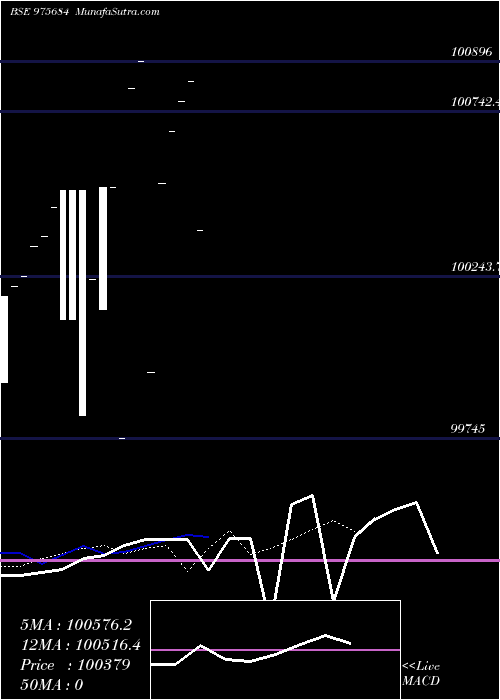  Daily chart 11HFL29