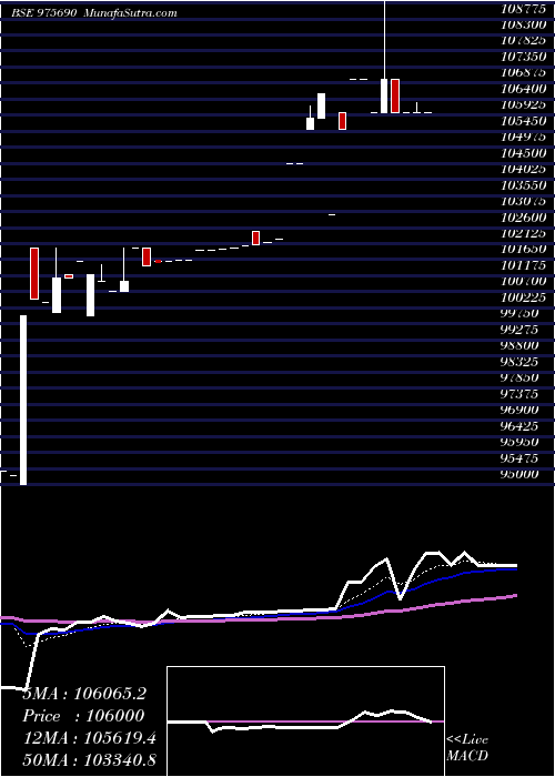  Daily chart 950HLFL29