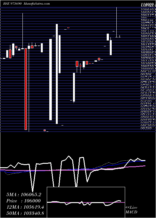  weekly chart 950hlfl29