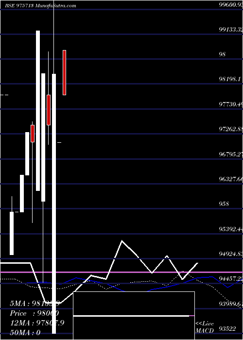  monthly chart Acapl11