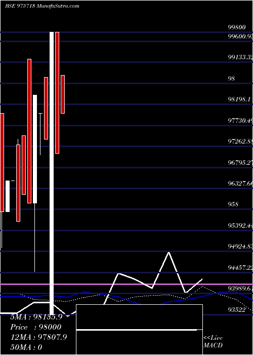  weekly chart Acapl11