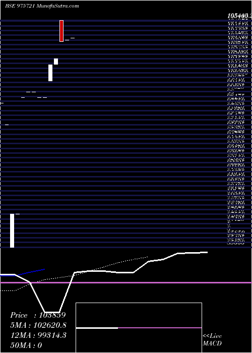  Daily chart IfslNifty