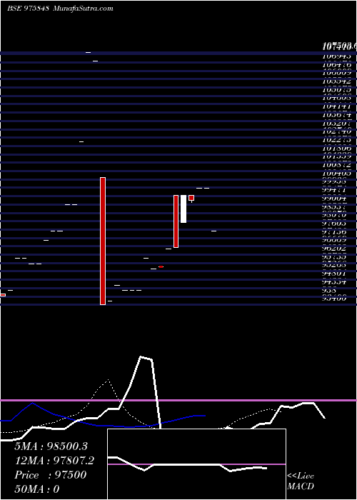  Daily chart SCL-9.75%-23-7-29-PVT