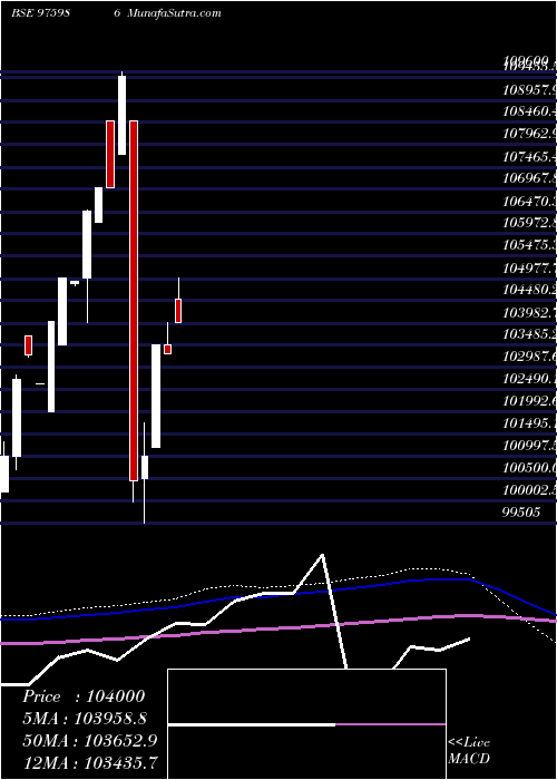  monthly chart Mofsl9