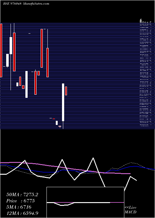  weekly chart Dkgfspl11