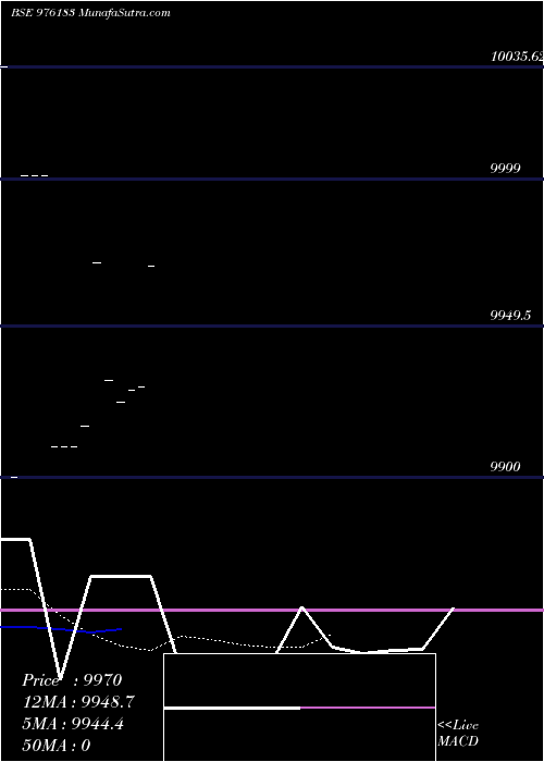  Daily chart Mcsl10