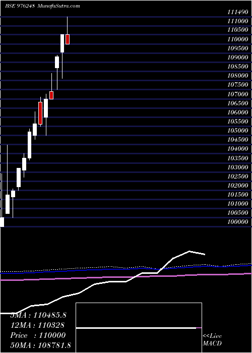  monthly chart MsflZc