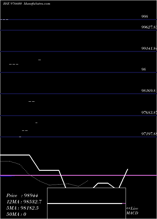  Daily chart Rdccil11