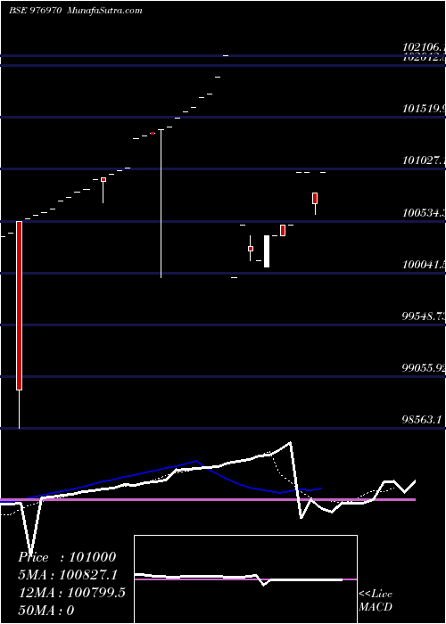  Daily chart NBSPL-10.25%-30-01-27-PVT