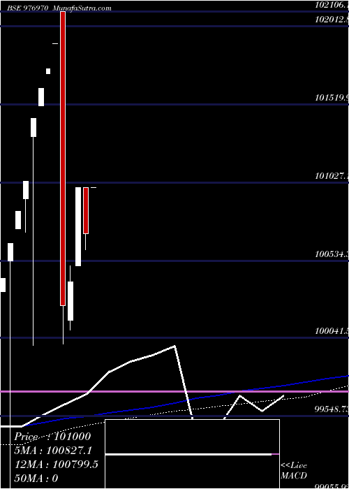  weekly chart Nbspl10