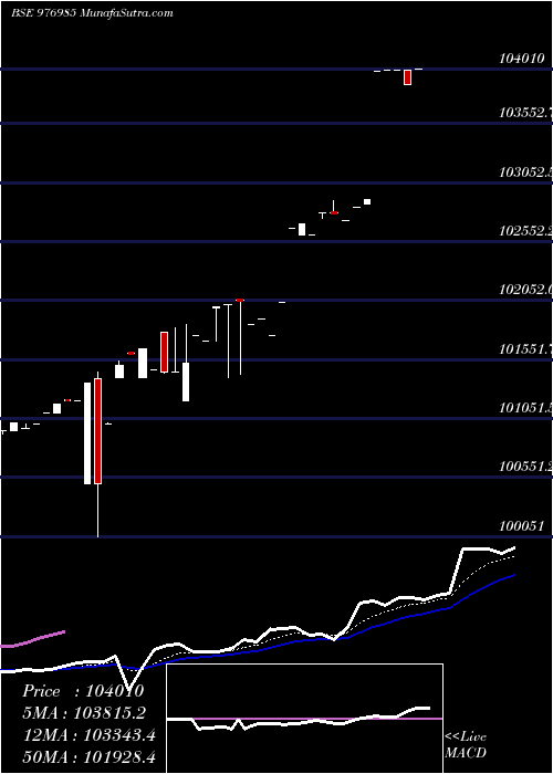  Daily chart McibplZc