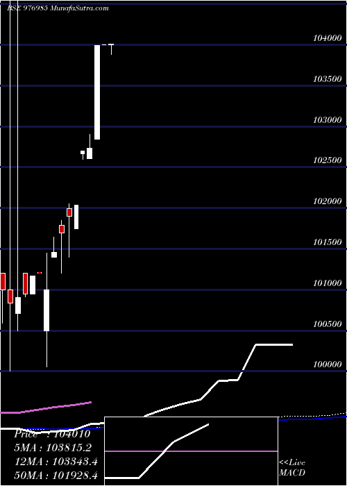  weekly chart McibplZc
