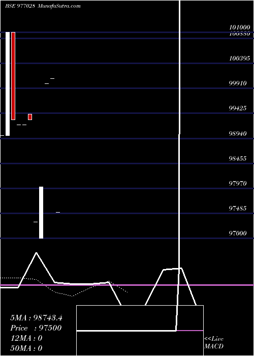  Daily chart NCL-10.50%-12-2-28-PVT