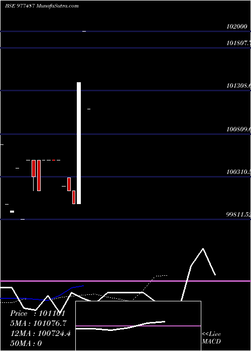  Daily chart Iml11