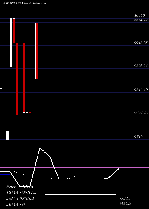  Daily chart Mml9