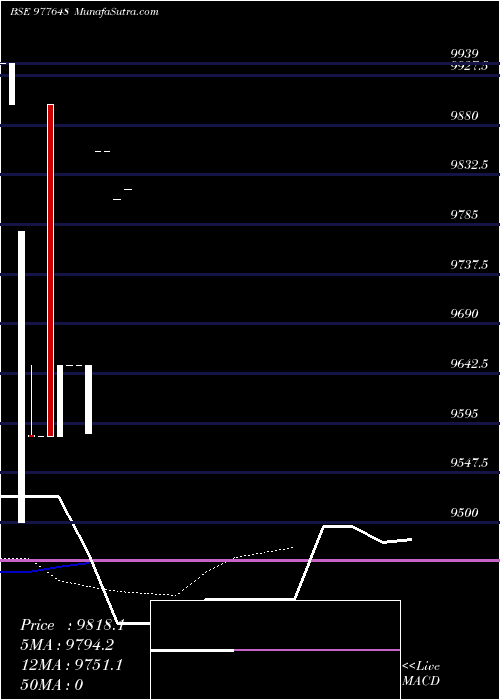  Daily chart Mml9
