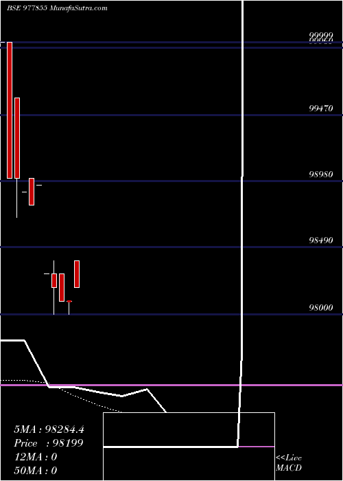  Daily chart Iml12