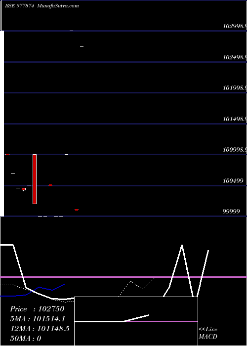  Daily chart McibpNifty