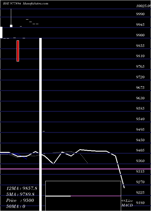  Daily chart Rfl13