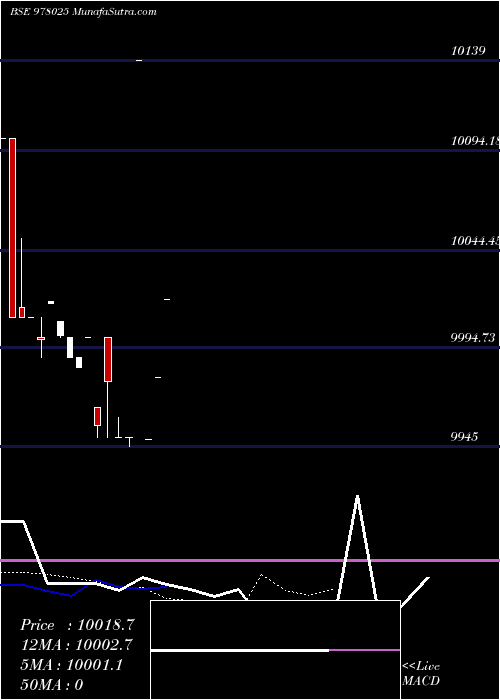  Daily chart SISL-10.50%-10-08-28-PVT