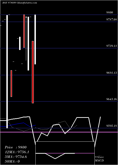  Daily chart Mml9