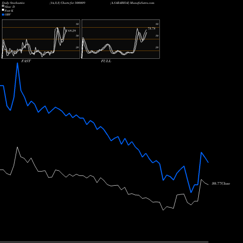 Stochastics Fast,Slow,Full charts A.SARABHAI 500009 share BSE Stock Exchange 
