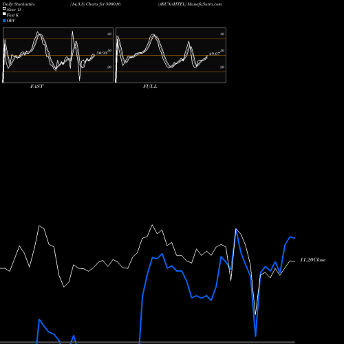 Stochastics Fast,Slow,Full charts ARUNAHTEL 500016 share BSE Stock Exchange 