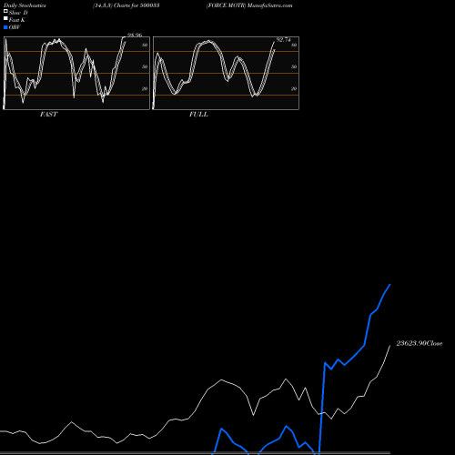 Stochastics Fast,Slow,Full charts FORCE MOTR 500033 share BSE Stock Exchange 