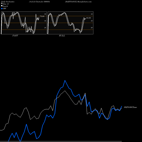 Stochastics Fast,Slow,Full charts BAJFINANCE 500034 share BSE Stock Exchange 